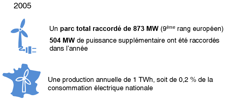 Source : SDES, Eurostat