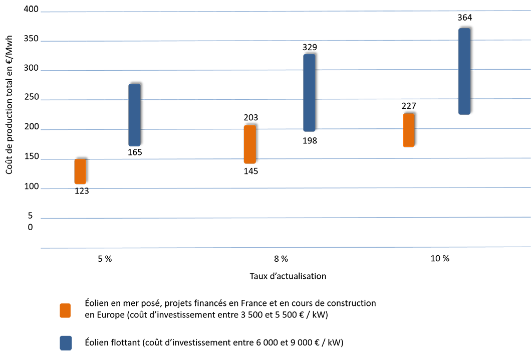 couts-production-eolien-mer-france-et-europe