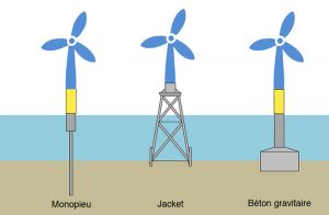 Éolien en mer : posé ou flottant - Journal de l'éolien - Tout sur l'éolien