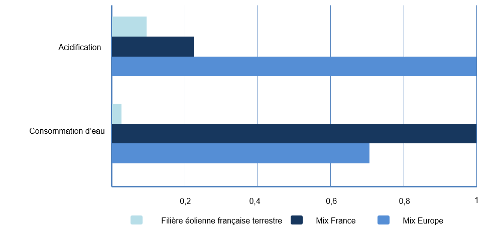 Source : Impacts environnementaux de l’éolien français, Ademe