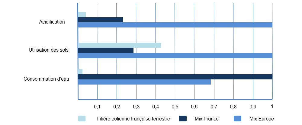 Source : Impacts environnementaux de l’éolien français, Ademe