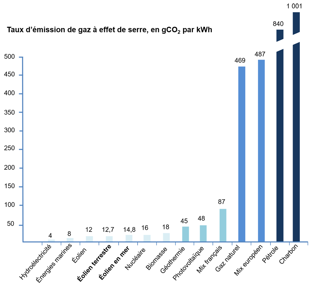 Taux d'emission GES