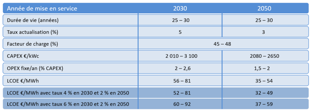 Projections couts éolien en mer posé