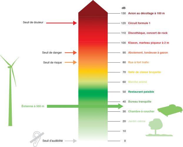 impact-sonore-eoliennes-bruit-eolienne